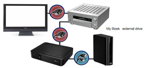 connect wd tv to home theater system with hdmi