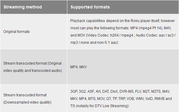 Format streamable on Roku 3 with NAS