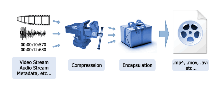 Codec, container, compression