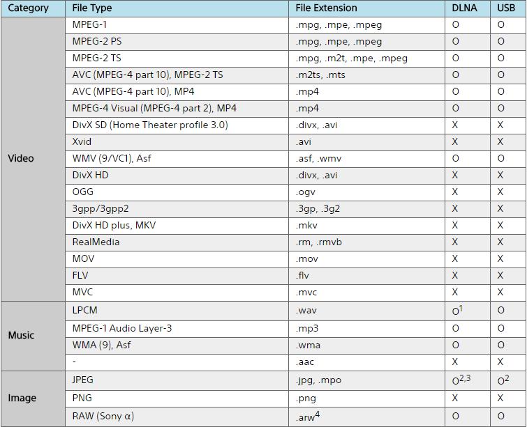 Sony 4K TV supported file formats