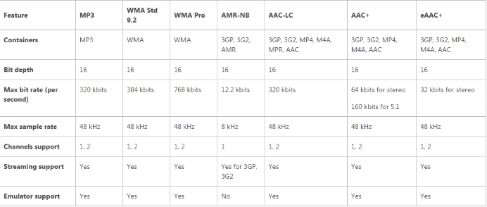 Audio Codecs supported by Qualcomm Snapdragon S4 and Snapdragon 800