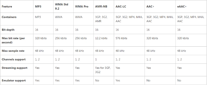 Audio codecs supported by the Qualcomm Snapdragon S1 and Snapdragon S2