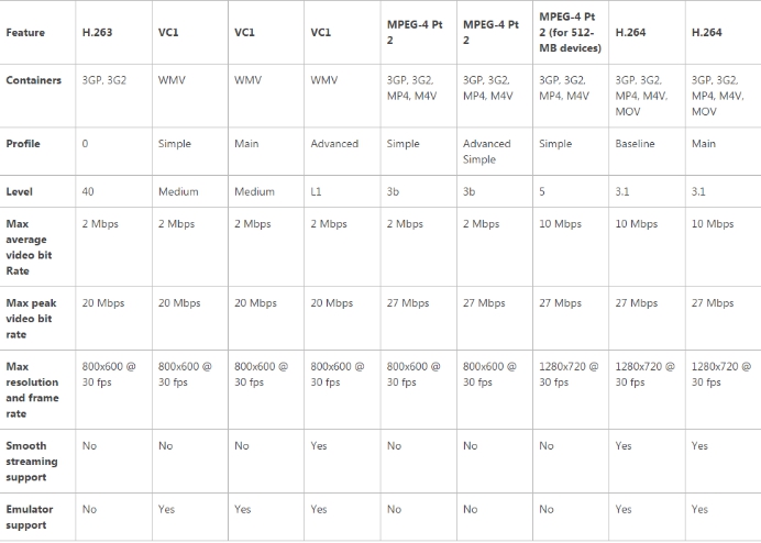 Video codecs supported by the Qualcomm Snapdragon S1 and Snapdragon S2