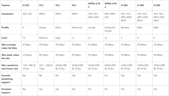 Video codecs supported by the Qualcomm Snapdragon S4 and Snapdragon 800