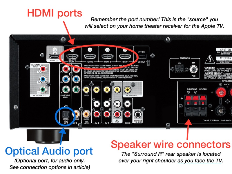 Rear panel of typical home theater receiver