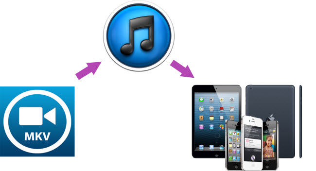 How to Convert MKV Films to iTunes Library on Windows/Mac?