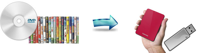 Various Ways to Rip and Backup  DVD to External Hard Drive/Thumb Drive on Mac