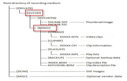 Play and Edit BDMV Files with QuickTime, iMovie, FCP on Mac OS X El Capitan