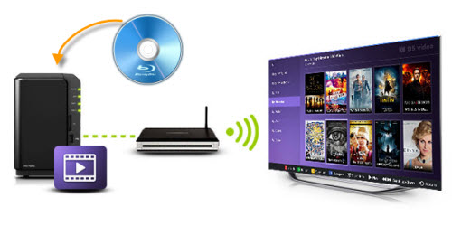 Backup Blu-ray to Multi-track MKV on Synology for Streaming to TV